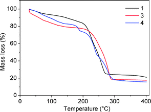 
          TGA traces for combinations of ZnSiF6 with 1, 3 and 4.