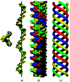 Portions of the structure of 2·HgCl2 showing the chiral tecton 2, the helical strand generated upon interconnection consecutive tectons 2 by HgCl2 (a), the quadruple-stranded helical architecture (b) and its schematic representation (c). Although both P and M helices are present in the crystal, arbitrary only the P handedness is presented. For clarity, different strands are differentiated by colour. H atoms and solvent molecules are omitted.