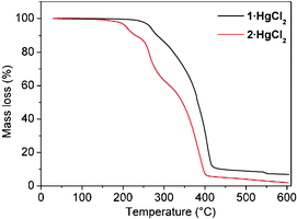 
          TGA traces for 1·HgCl2 and 2·HgCl2. For the latter case, the sample was dried in air for ca. 1 h.