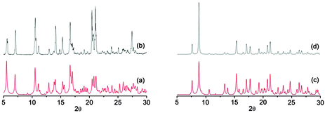 Comparison of the simulated (a and c) and recorded (b and d) PXRD patterns for 1·HgCl2 and 2·HgCl2, respectively.