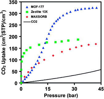 Comparison of the volumetric CO2 capacity of MOF-177 relative to zeolite 13X pellets, MAXSORB carbon powder, and pressurized CO2. Reprinted with permission from ref. 107. Copyright 2005, American Chemical Society.