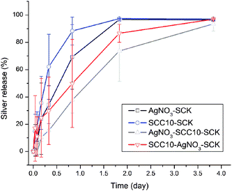 Release profiles of silver from silver-bearing nanoparticles at 37 °C in 5 mM PBS at pH 7.4 (duplicate).