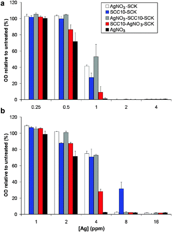 Inhibition of growth of E. coli strain UTI89 (a) and P. aeruginosa strain PAM57-15 (b) by silver-bearing nanoparticles and naked AgNO3. Relative optical density (650 nm) after 6 h is shown for each construct at the indicated silver concentrations.