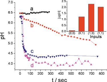 
          In situ pH changes generated by the enzyme OR logic gate and reported by the single optode microparticle upon application of the input signals: (a) 0,0; (b) 0,1; (c) 1,0 and (d) 1,1. Inset: Bar diagram featuring the pH changes generated by the different combinations of inputs.