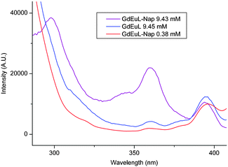 Normalized time-delayed excitation spectra of GdEuL recorded at pH 7 centered on the 614 nm Eu3+ emission. Intensities are normalized with respect to the 396 nm band (7F0 → 5L6). The concentrations mentioned are overall concentrations of the lanthanide.