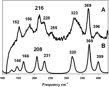 Comparison between the experimental Raman spectrum (A, λexc = 785 nm) and the computational simulation (B).