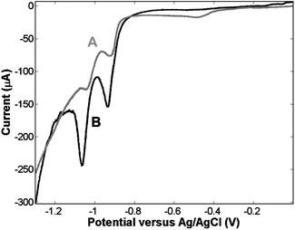 CV showing reductive desorption, in 0.5 M KOH, of 1-nonanethiol assembled at a 0.5 cm2 nano-cavity array electrode. Curve A represents desorption seen following thiol assembly before sphere removal. Curve B represents desorption following thiol assembly in the absence of the templating spheres i.e. across the entire surface.