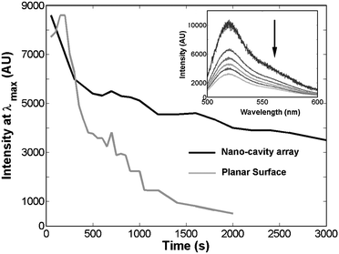 Time dependence of the fluorescence intensity of an Oregon Green fibrinogen layer at a planar gold electrode and at nano-cavity array electrode held at a potential of −1.2 V in aqueous solution with 0.1 M NaHCO3 as the supporting electrolyte. The excitation wavelength is 488 nm. The inset shows the fluorescence spectra obtained at the array and following electrochemical release.