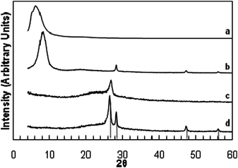 X-Ray diffraction patterns of: (a) GO paper; (b) SGO paper; (c) graphene paper by reduction of GO paper; (d) SG paper by reduction of SGO. Diffractions due to graphite (26.4°) and Si (111), (220), and (311) at 28.3°, 47.2°, and 56.1°, respectively, are indicated.