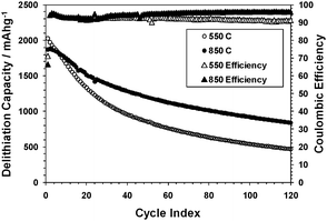 Delithiation capacities and coulomb efficiencies of SG samples reduced at 550 or 850 °C, using a constant current–constant voltage (CCCV) method (1.5–0.020 V, 1000–50 mA g−1).