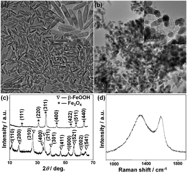 TEM images of (a) spindle-shaped β-FeOOH nanoparticles and (b) the magnetite-C nanocomposites. The insets in (a) and (b) panels show high-magnification TEM images. (c) XRD patterns of spindle-shaped β-FeOOH nanoparticles (bottom) and the magnetite-C nanocomposites (top). (d) Typical Raman spectrum of the magnetite-C nanocomposites.