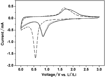 Cyclic voltammograms of the magnetite-C nanocomposites. Voltage range of 0.0–3.0 V and scan rate of 0.1 mV s−1. Li metal was used for both the reference and counter electrodes. First cycle: – – –, second cycle: —, and third cycle: …….