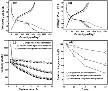 The discharge/charge profiles of (a) the as-prepared magnetite-C nanocomposites, and (b) the sample prepared without pre-heat treatment under vacuum. (c) Cycle performance of each sample. Open symbols: discharge, closed symbols: charge. (d) Effect of current rate on the relative discharge capacities (the data were obtained by normalizing the third discharge capacities at various C rates to that at 0.1 C).