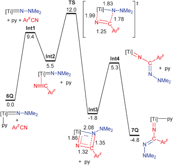 Energy profile for reaction of Ti(N2SiH3NMe)(NNMe2)(py) (6Q) with ArFCN. All energies are ΔG in kcal mol−1. [Ti] = Ti(N2SiH3NMe).