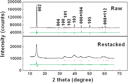 Rietveld refinement of XRD patterns of raw (top) and restacked (bottom) MoS2. The observed pattern, the calculated peak positions, and the difference between the observed and the calculated patterns are shown in black, red and green, respectively, from top to bottom.