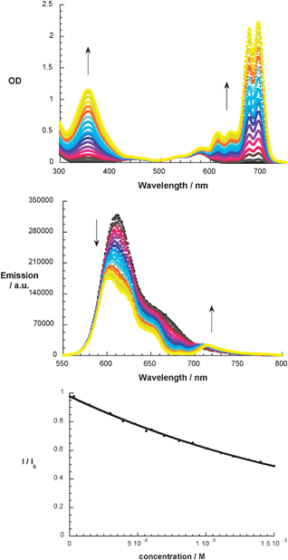 Upper part: absorption spectra of a dilute benzonitrile solution of PDI 1 (3.0 × 10−6 M) with variable concentrations of ZnPc 5 (0; 2.97 × 10−7; 8.74 × 10−7; 1.43 × 10−6; 2.22 × 10−6; 2.97 × 10−6; 3.91 × 10−6; 4.79 × 10−6; 5.61 × 10−6; 6.00 × 10−6; 6.92 × 10−6; 8.02 × 10−6; 9.02 × 10−6; 1.01 × 10−5; 1.11 × 10−5; 1.20 × 10−5; 1.31 × 10−5; 1.40 × 10−5; 1.50 × 10−5 M). Arrows indicate the progression of the titration. Central part: emission spectra upon 526 nm excitation. Lower part: I/I0 of PDI 1versus [ZnPc] relationship used to determine the association constant.