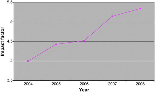 
          ChemComm impact factor over the last five years.