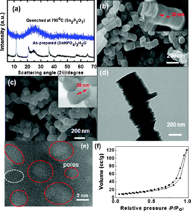 (a) XRD patterns of as-prepared and quenched nanodisks at 700 °C. (b, c) SEM images of as-prepared and quenched nanodisks at 700 °C (insets: expanded images of b and c). (d) TEM image of the quenched nanodisk where white spots indicate the mesopores. (e) Expanded image of (d) where red circles indicate the mesopores and the white circle indicates a possible crystalline domain. (f) N2 isotherm of the quenched sample.