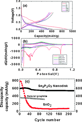 (a) Voltage profiles of the quenched nanodisks in a coin-type half cell between 0 and 1.2 V at 0.5 C rate (= 350 mA g−1) after 1, 20, 50, 100, 220 cycles. (b) Differential curves of (a). (c) Discharge capacity (after lithium removal) vs. cycle number in nanodisk. References are natural graphite and SnO2 nanoparticles.