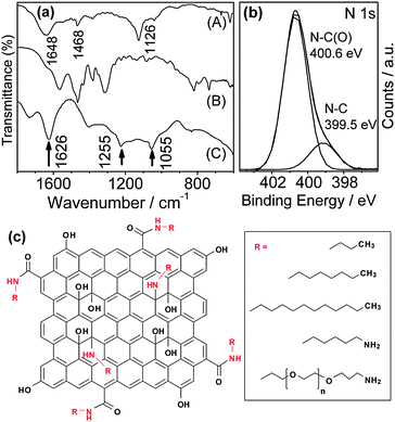 (a) FT-IR spectra of (A) GO-C3Me, (B) n-butylamine and (C) GO. (b) Nitrogen 1s XPS spectrum obtained from GO-C3Me showing the oxidation states of nitrogen atoms. (c) The structure of alkylamine functionalized GO (R represents various hydrocarbon chains).