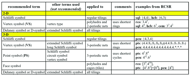 Recommended definitions and use of topological indices