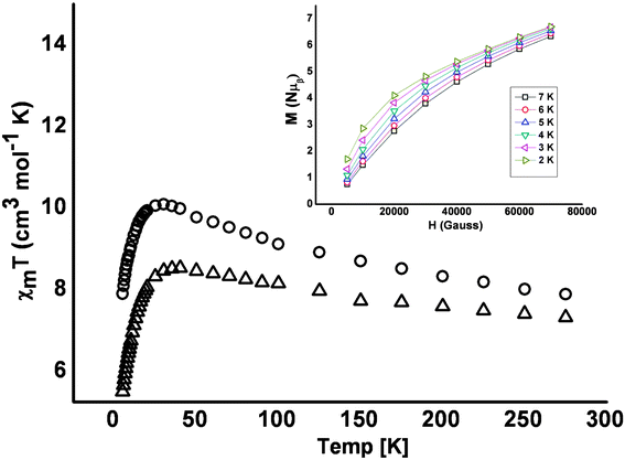 Plot of χMTvs.T for complexes 1 (△) and 3 (○) measured in the 300–5 K temperature range in an applied field of 0.1 T. (inset) Plot of magnetisation (MNµβ) vs. H (Gauss) for 1 obtained in the 7–2 K temperature range.