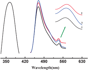 Solid-state photoluminescence spectra of 1–3.