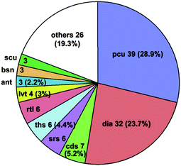 Overall distribution of the topologies within the 135 3D hydrogen-bonded metal–organic molecular (0D) and polymeric (1D and 2D) structures.95 pcu = α-Po, dia = diamond, cds = CdSO4, srs = SrSi2, ths = ThSi2, rtl = rutile, lvt = lattice complex vT, ant = anatase, bsn = β-Sn, scu = square planar and cubical nodes.96