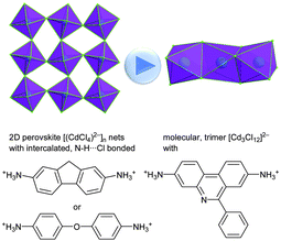 Small clusters, rather than 2D networks, can be “reversely” engineered using sterically encumbered counter-cations in halometallate networks.122