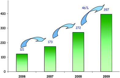 Number of published articles in CrystEngComm.