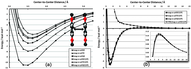 Frozen-monomer potential energy curve for the sandwich structure of the PDI dimer. (a) Basis set dependence in vdW well (CP = counterpoise correction75). (b) Full interaction curve for distances up to 15 Å. Inset: close-up of repulsive quadrupole–quadrupole region (note different scale).