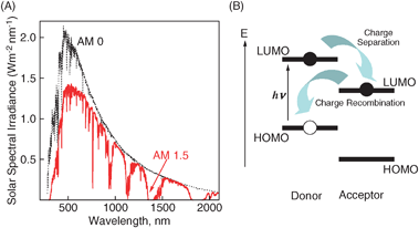 (A) Solar irradiance spectra. (B) Illustration of exciton dissociation (charge separation) and charge recombination in a donor–acceptor pair (one-electron picture for clarity).