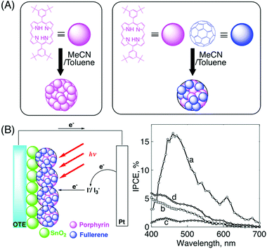 (A) Illustrations of the preparation processes of porphyrin nanoparticles (left) and porphyrin–fullerene composite nanoparticles (right). (B) Comparison of the photocurrent response (IPCE values) of (a) OTE/SnO2/(H2P + C60)n, (b) OTE/SnO2/(C60)n, (c) OTE/SnO2/(H2P)n and (d) the sum of the IPCE response of OTE/SnO2/(C60)n (b) and OTE/SnO2/(H2P)n (c); an applied bias potential: 0.2 V vs. SCE, electrolyte: 0.5 M NaI and 0.01 M I2 in acetonitrile.79