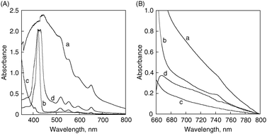 (A) Absorption spectra of (a) (H2PC11MPC + C60)m in acetonitrile–toluene (3 : 1, v/v); [H2P] = 0.19 mM; [C60] = 0.31 mM, (b) H2PC11MPC in toluene, (c) C60 in toluene, and (d) (H2PC11MPC)m in acetonitrile–toluene (3 : 1, v/v). (B) Absorption spectra of (a) mixed H2PC15MPC (0.8 mM) and C60 (5.0 mM), (b) H2PC15MPC, and (c) C60 in o-dichlorobenzene. The charge-transfer (CT) absorption of H2PC15MPC (0.8 mM) and C60 (5.0 mM) (d) has been obtained by subtracting the absorption of (b) and (c) from (a).88