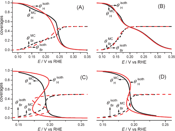 Comparison of hydrogen and bromide coverages obtained from Monte Carlo simulations (θMCH, θMCBr) and from the sublattices-model isotherm (θisothH, θisothBr), employing values for the microscopic parameters evaluated in ref. 18 by using the Frumkin isotherm (A, B) and Monte Carlo simulations (C, D), for εBrBr = 0.055 eV (A, C) and εBrBr = 0 (B, D). See text for details.