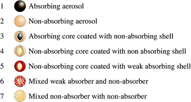 Complex atmospheric aerosols (the combination of 1 and 2 in the same environment represents externally mixed aerosols, 3–5 represent different types of coated particles, and 6 and 7 represent different types of homogeneously mixed aerosols).