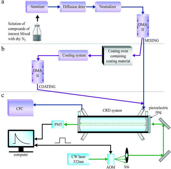 Illustration of the setup for generating mixed (a) and coated (b) aerosols, coupled to the continuous wave (CW) cavity ring down (CRD) system (c).