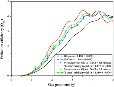 Extinction efficiency of mixed particles of NaCl and Glutaric acid (Glu-A) in mass ratios 1 : 1 and 1 : 2, respectively, along with the Mie curves corresponding to the effective refractive indices calculated with the volume-weighted “linear mixing” rule at 532 nm wavelength.