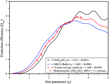 Extinction efficiency of mixed ammonium sulfate (AS) and Suwannee River fulvic acid (SRFA) particles with a 1 : 1 mass ratio, along with the Mie curves corresponding to the effective refractive indices calculated with the volume–weighted “linear mixing” rule at 390 nm wavelength.