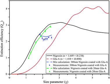 Extinction efficiency of Nigrosin coated with glutaric acid (Glu-A), along with the Mie curves for coated spheres at 532 nm wavelength. Blue curve and symbols: constant core diameter with increasing shell thickness; green curve and symbols: increasing core diameter with constant shell thickness.