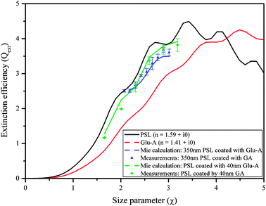 Extinction efficiency of PSL coated with glutaric acid (Glu-A), along with the Mie curves for coated spheres at 532 nm wavelength. Blue curve and symbols: constant core diameter with increasing shell thickness; green curve and symbols: increasing core diameter with constant shell thickness. The red and black lines are Mie fits for measured points using the same system. The green and blue lines are the results of the coated sphere Mie calculation, using the retrieved RIs as input parameters.