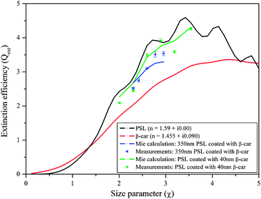 Extinction efficiency of PSL coated with β-carotene (β-car), along with the Mie curves for coated spheres at 532 nm wavelength. Blue curve and symbols: constant core diameter with increasing shell thickness; green curve and symbols: increasing core diameter with constant shell thickness.