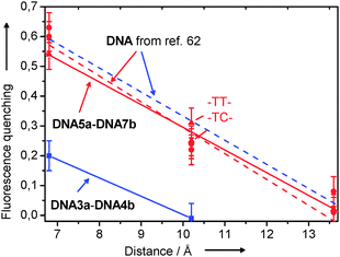 Fluorescence quenching of To-modified DNA3a-DNA4 and Et-modified DNA5a-DNA7b in comparison with results from the literature.62