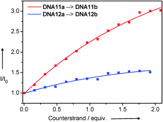 Strand displacement experiments followed by fluorescence spectroscopy (λexc = 530 nm). The semi-complementary DNA11a and DNA12a, respectively (2.5 μM dsDNA in 10 mM Na–Pi buffer, pH 7, 20 °C), are titrated with ssDNA (20 μM ssDNA and 2.5 μM dsDNA in 10 mM Na–Pi buffer, pH 7, 20 °C) that is perfectly complementary to the Et-modified strand in DNA11a or DNA12a.