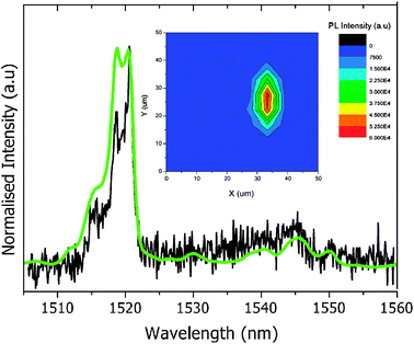 Photoluminescence of 2 deposited on a Au(111) surface under a 800 nm laser excitation (black). The spectrum of 2 in CS2 as shown in Fig. 7 is included for comparison (green). A typical fluorescence map (50 × 50 μm) of 2 on Au(111) is shown in the inset.