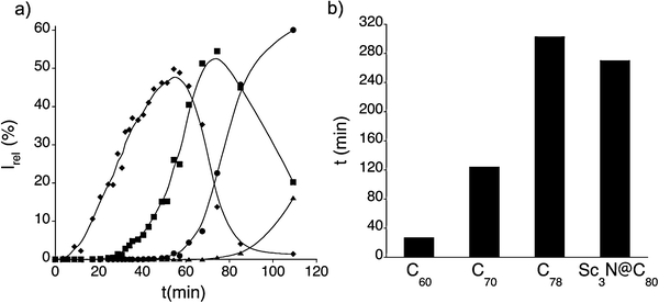 (a) Evolution of mono- (◆), bis- (■), tris- (●) and tetra-functionalised (▲) fullerenes in the reaction of 1,3-dipolar cycloaddition of dithiolane aldehyde 3 with C60 as a function of time. Irel is a relative conversion rate calculated as Irel (%) = [Iadduct/(∑Iadduct(i) + IC60)] × 100 measured by MALDI-TOF mass spectrometry. (b) Time required for bis-functionalised fullerene CN(R)2 to emerge in the reaction of 1,3-dipolar cycloaddition measured for different fullerenes.