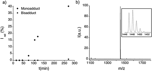 (a) Evolution of the mono- and bis-functionalised Sc3N@C80 at 110 °C as a function of the reaction time. (b) MALDI-TOF mass spectrum of purified 1 (inset: isotopic distribution pattern confirming the composition of monoadduct 1).