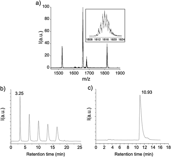 MALDI-TOF mass spectrum (a) and recycling-HPLC trace (b) of the purified product 2. The retention time of 2 is 3.25 min. After 5 cycles no other peaks were detected. The retention time of 2 is significantly shorter than that of pristine Er3N@C80, under the same conditions (c).