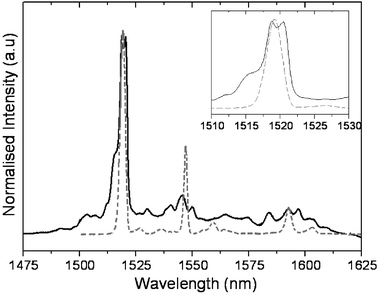 Photoluminescence spectra of 2 (solid) and Er3N@C80 (dashed) in CS2 solutions at 5 K under 532 nm excitation. The inset shows the most intense emission line at ∼1520 nm in greater detail, highlighting the splitting of 2.