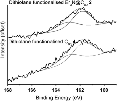 S2p core level peak in XPS spectra of self-assembled monolayers of dithiolane functionalised Er3N@C80 (2) and dithiolane functionalised C60 (4) on Au(111). The peak intensity is offset for clarity. Gaussian peak fits are included.